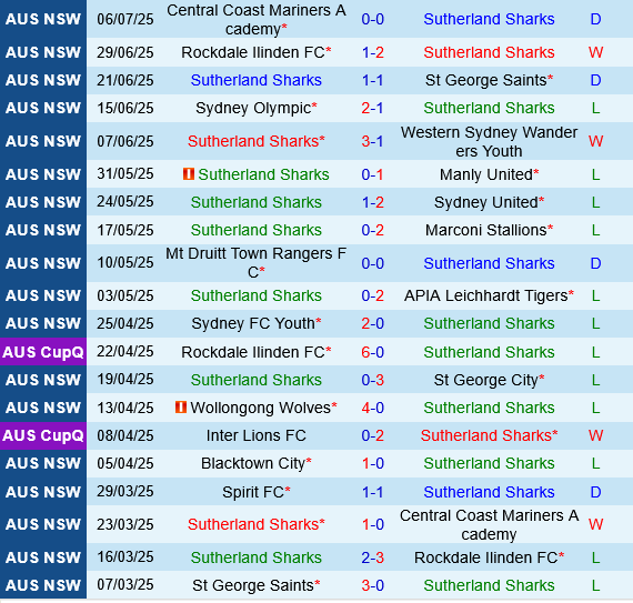 Sutherland Sharks vs NWS Spirit