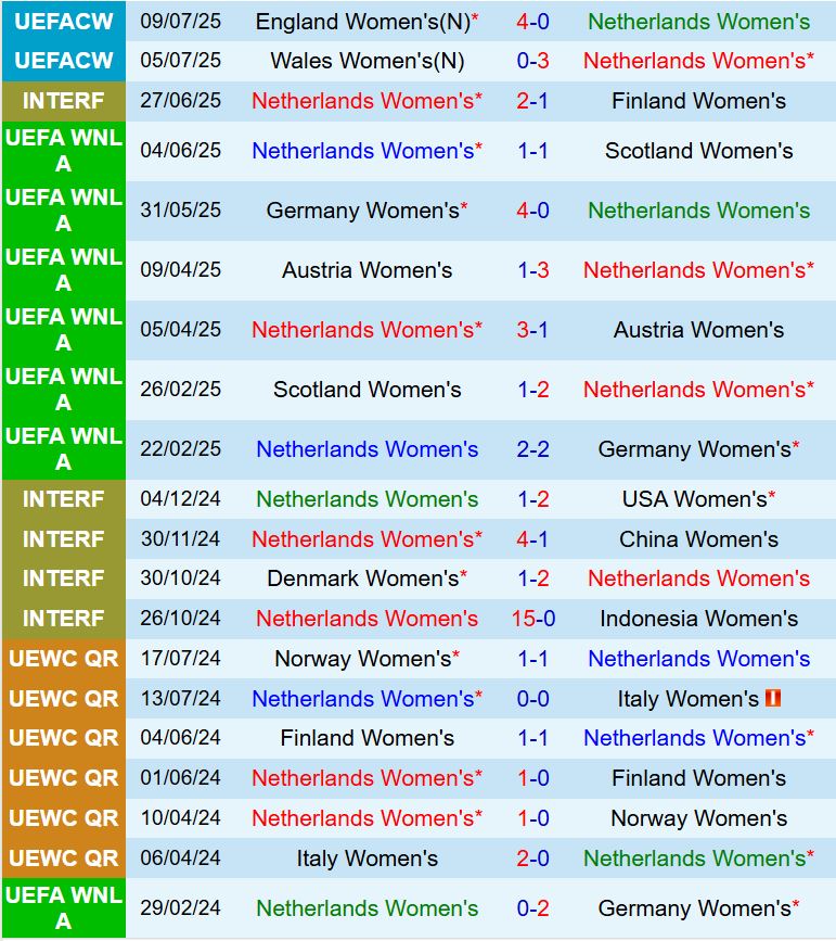 Nhận định Nữ Hà Lan vs Nữ Pháp 2h00 ngày 147 (Euro 2025) 2