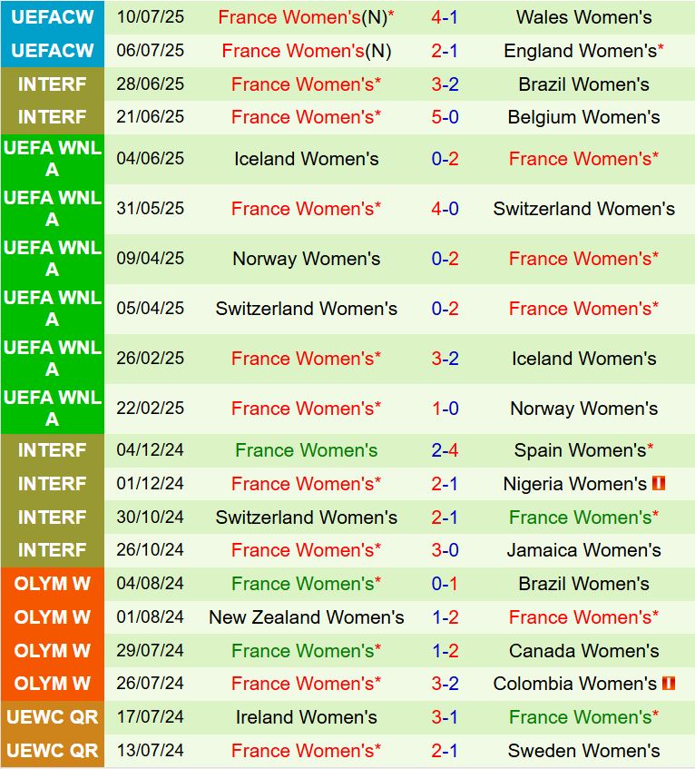 Nu Ha Lan vs Nu Phap