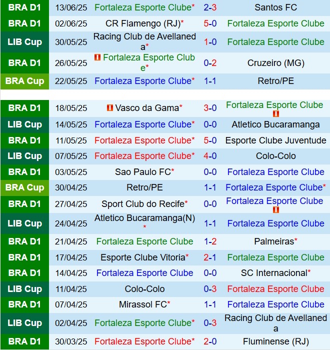 Nhận định Fortaleza vs Ceara 6h30 ngày 147 (VĐQG Brazil 2025) 2