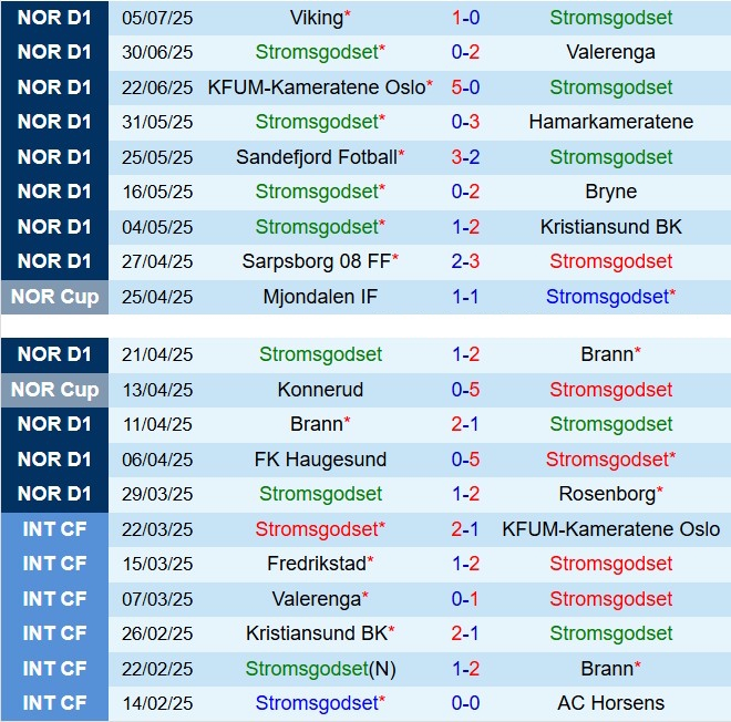 Nhận định Stromsgodset vs Tromso 22h00 ngày 137 (VĐQG Na Uy 2025) 2
