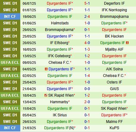 Nhận định Varnamo vs Djurgarden 21h30 ngày 137 (VĐQG Thụy Điển) 3