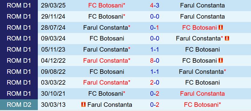 Nhận định Botosani vs Farul Constanta 23h00 ngày 147 (VĐQG Romania 202526) 1