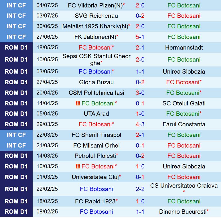 Nhận định Botosani vs Farul Constanta 23h00 ngày 147 (VĐQG Romania 202526) 2