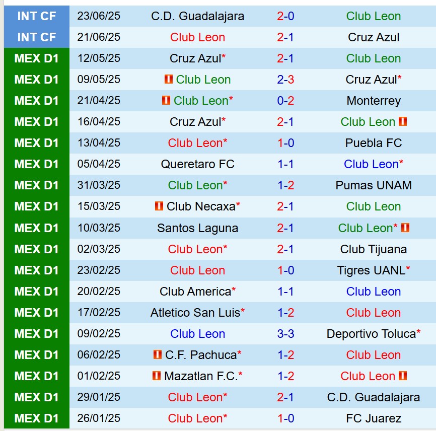 Nhận định Club Leon vs San Luis 8h00 ngày 147 (VĐQG Mexico) 2 Nhận định Club Leon vs San Luis 8h00 ngày 147 (VĐQG Mexico) 2