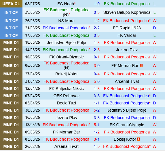 Buducnost Podgorica vs Noah Buducnost Podgorica vs Noah