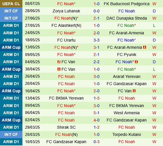 Buducnost Podgorica vs Noah Buducnost Podgorica vs Noah