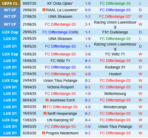 Differdange vs Drita Gjilan