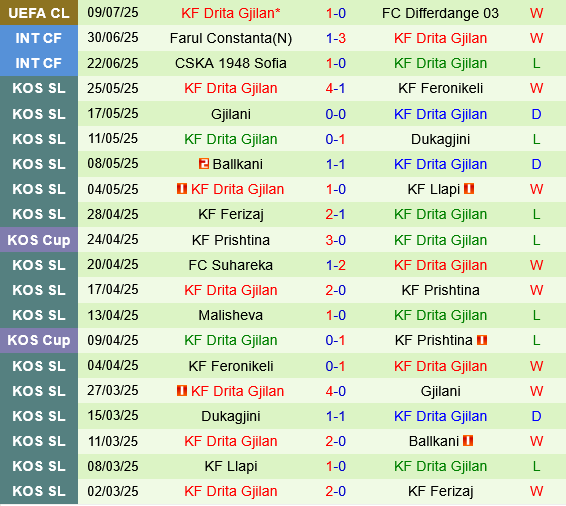 Differdange vs Drita Gjilan
