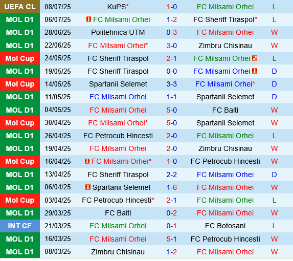 Milsami Orhei vs KuPS