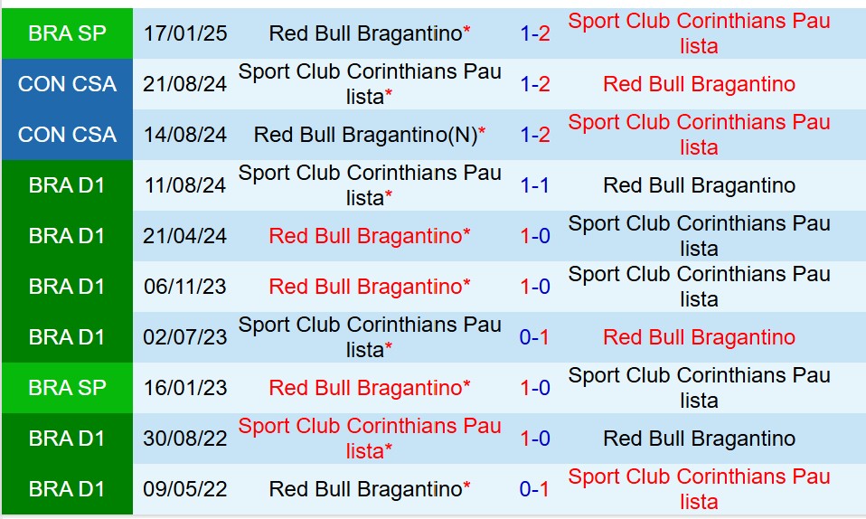 Nhận định Corinthians vs Bragantino 5h00 ngày 147 (VĐQG Brazil) 1