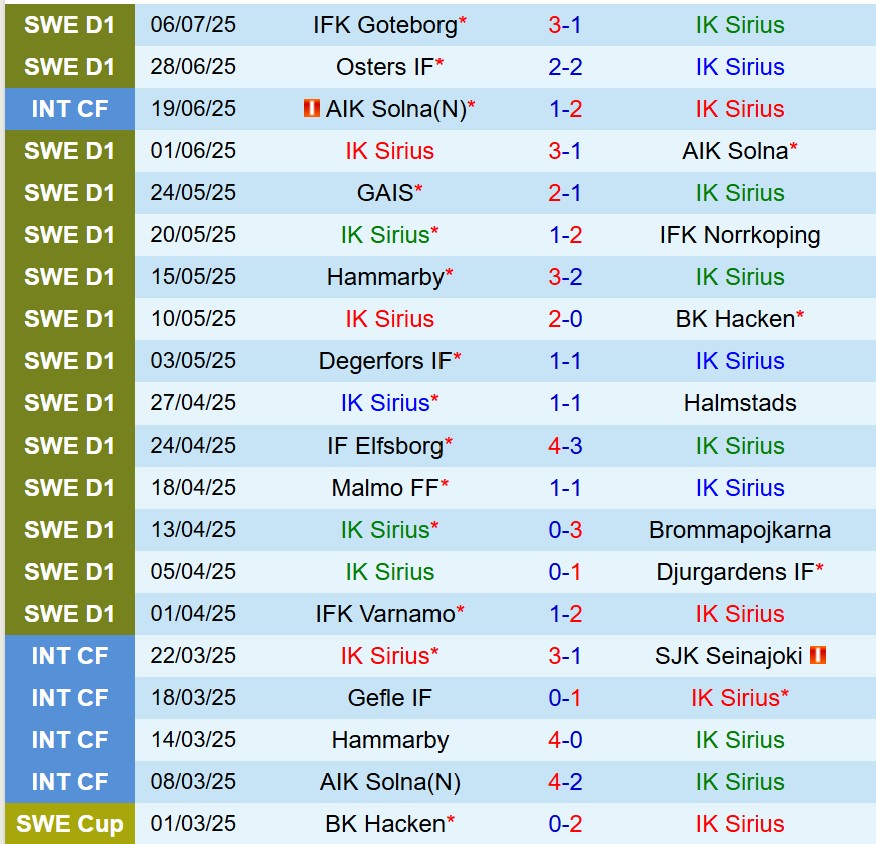 Nhận định Sirius vs Mjallby 0h00 ngày 157 (Hạng 2 VĐQG Thụy Điển) 2