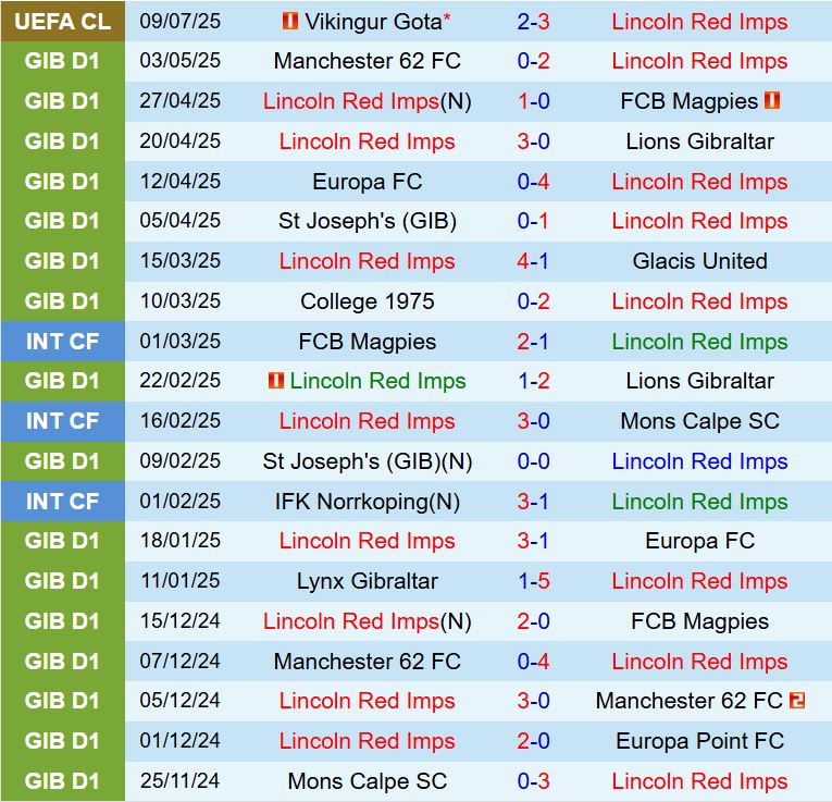Nhận định Lincoln Red Imps vs Vikingur 22h30 ngày 157 (UEFA Champions League 202526) 2