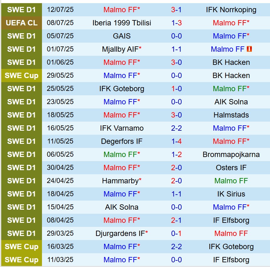 Nhận định Malmo vs FC Iberia 0h00 ngày 167 (Champions League) 2