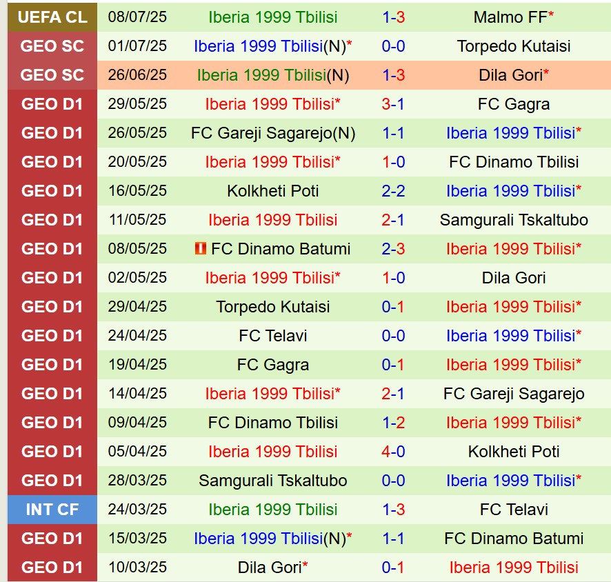 Nhận định Malmo vs FC Iberia 0h00 ngày 167 (Champions League) 3