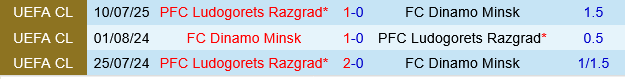 Dinamo Minsk vs Ludogorets