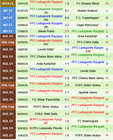 Dinamo Minsk vs Ludogorets
