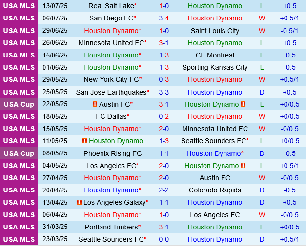 Houston Dynamo vs Vancouver Whitecaps