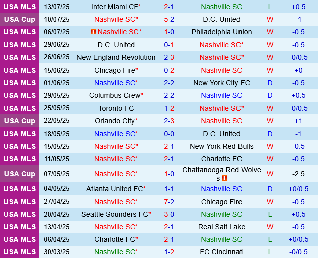 Nashville vs Columbus Crew