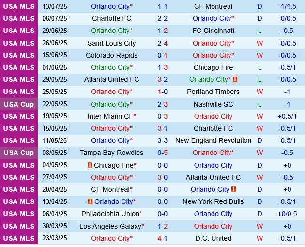 Orlando vs New York City FC