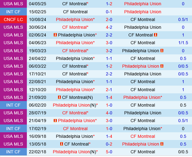 Philadelphia Union vs CF Montreal