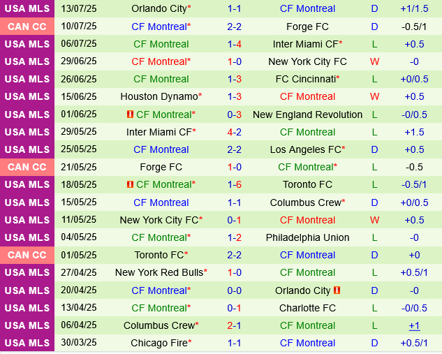 Philadelphia Union vs CF Montreal