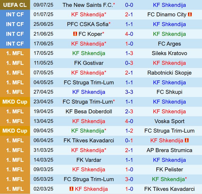 Nhận định Shkendija vs TNS 1h00 ngày 167 (UEFA Champions League 202526) 2