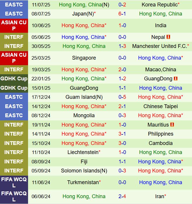 Nhận định Trung Quốc vs Hong Kong 14h00 ngày 157 (Cúp Đông Á 2025) 3
