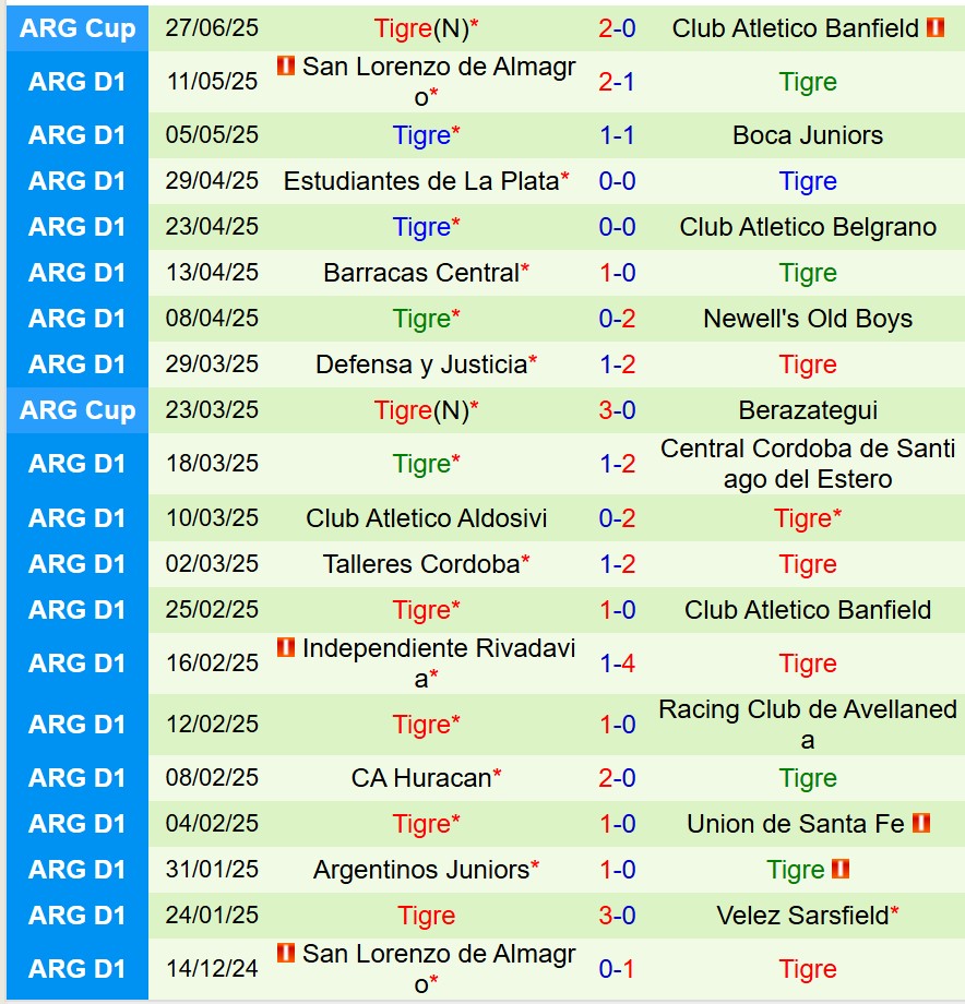 Nhận định Velez Sarsfield vs Tigre 7h15 ngày 157 (VĐQG Argentina) 2