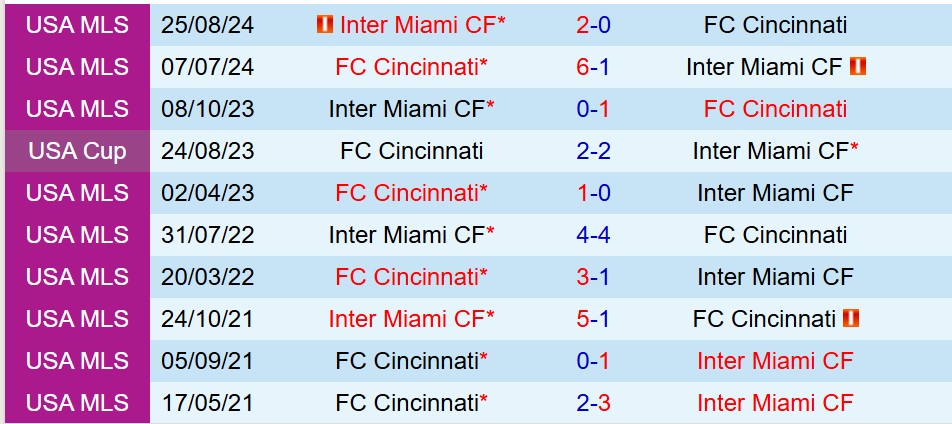 Cincinnati vs Inter Miami Cincinnati vs Inter Miami