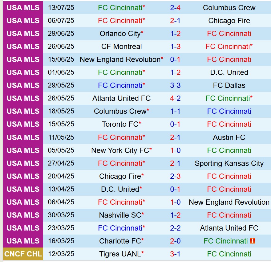 Cincinnati vs Inter Miami Cincinnati vs Inter Miami