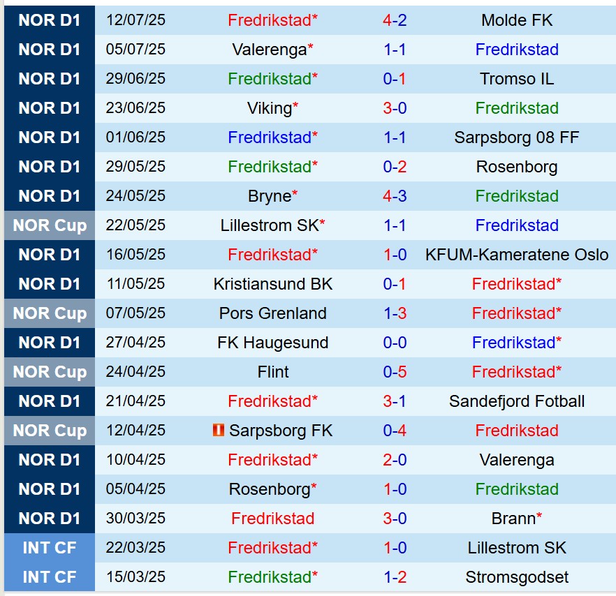 Nhận định Fredrikstad vs Bodo Glimt 23h00 ngày 167 (VĐQG Na Uy) 2