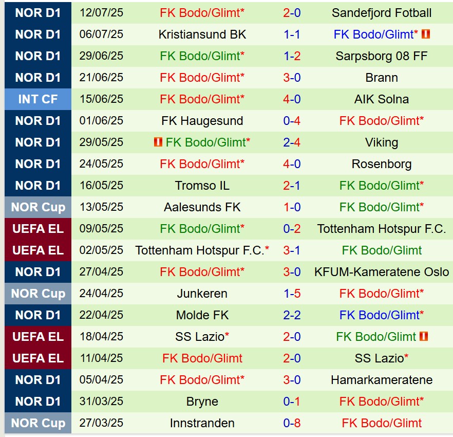 Nhận định Fredrikstad vs Bodo Glimt 23h00 ngày 167 (VĐQG Na Uy) 3