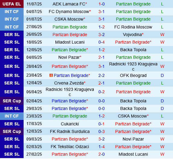 Partizan vs AEK Larnaca