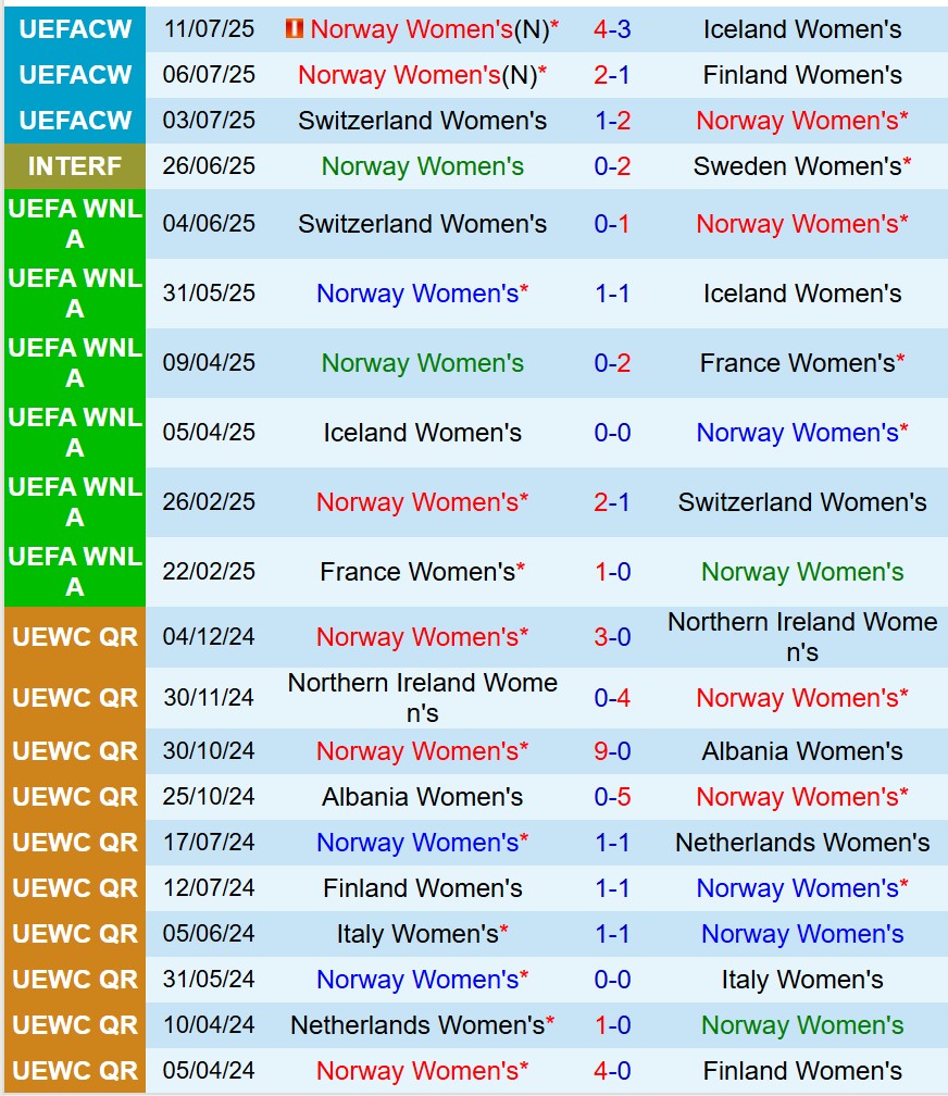 Nhận định Nữ Na Uy vs Nữ Italia 2h00 ngày 177 (Euro Nữ 2025) 1