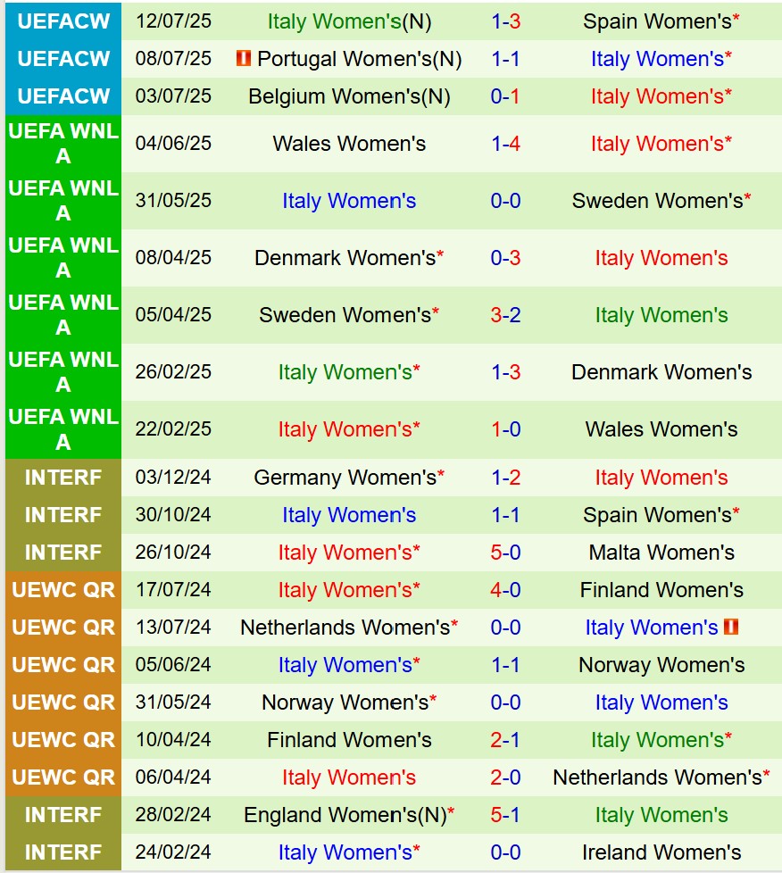 Nhận định Nữ Na Uy vs Nữ Italia 2h00 ngày 177 (Euro Nữ 2025) 2