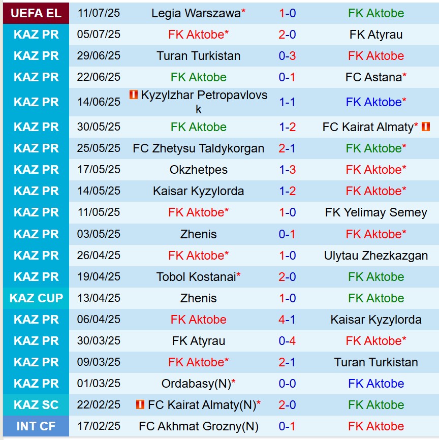 Nhận định Aktobe vs Legia Warszawa 23h00 ngày 177 (Europa League) 2