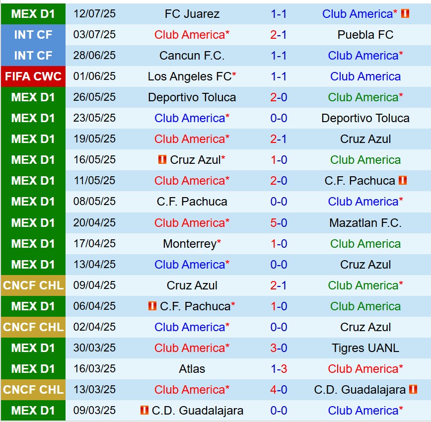 Nhận định Club America vs Tijuana 8h00 ngày 177 (VĐQG Mexico) 2