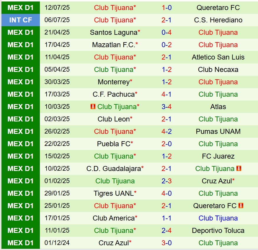 Nhận định Club America vs Tijuana 8h00 ngày 177 (VĐQG Mexico) 3