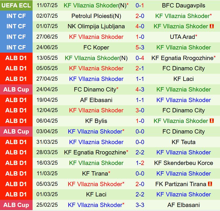 Nhận định Daugavpils vs Vllaznia 22h00 ngày 177 (Conference League 202526) 3