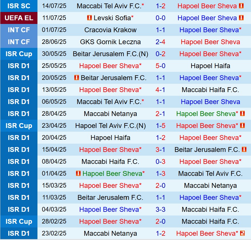 Nhận định Hapoel Beer Sheva vs Levski Sofia 1h00 ngày 187 (Europa League) 2 Nhận định Hapoel Beer Sheva vs Levski Sofia 1h00 ngày 187 (Europa League) 2