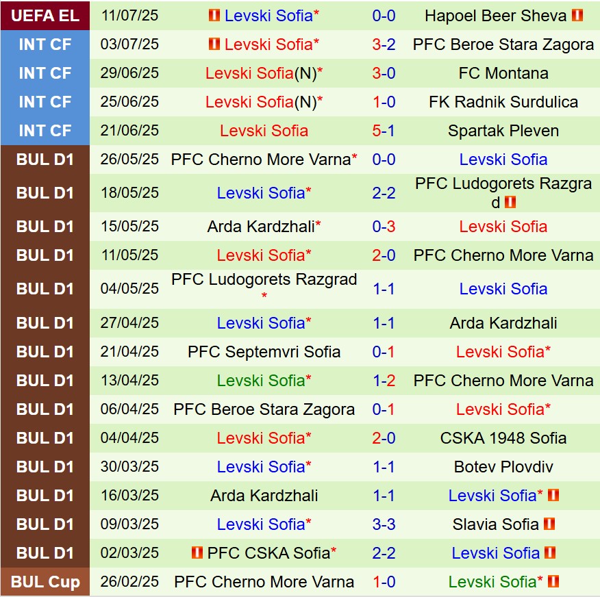 Nhận định Hapoel Beer Sheva vs Levski Sofia 1h00 ngày 187 (Europa League) 3 Nhận định Hapoel Beer Sheva vs Levski Sofia 1h00 ngày 187 (Europa League) 3