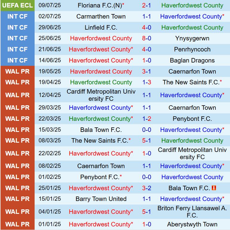 Nhận định Haverfordwest vs Floriana 22h00 ngày 187 (Conference League 202526) 2
