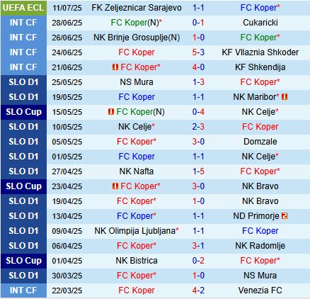 Nhận định Koper vs Zeljeznicar 0h30 ngày 187 (Conference League 202526) 2