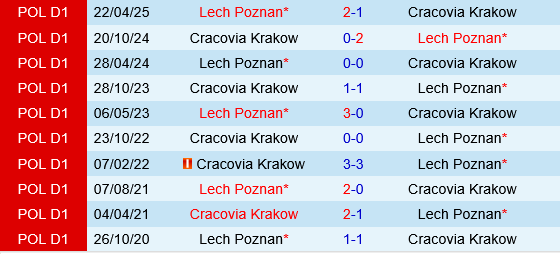 Lech Poznan vs Cracovia Krakow Lech Poznan vs Cracovia Krakow