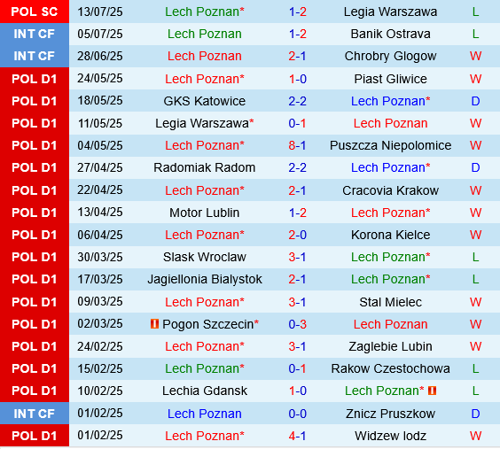 Lech Poznan vs Cracovia Krakow Lech Poznan vs Cracovia Krakow