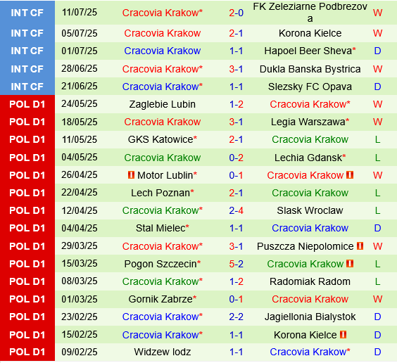 Lech Poznan vs Cracovia Krakow Lech Poznan vs Cracovia Krakow