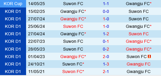 Suwon FC vs Gwangju