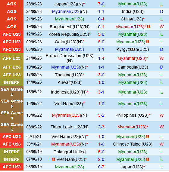 U23 Myanmar vs U23 Timor Leste