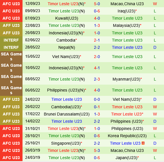 U23 Myanmar vs U23 Timor Leste